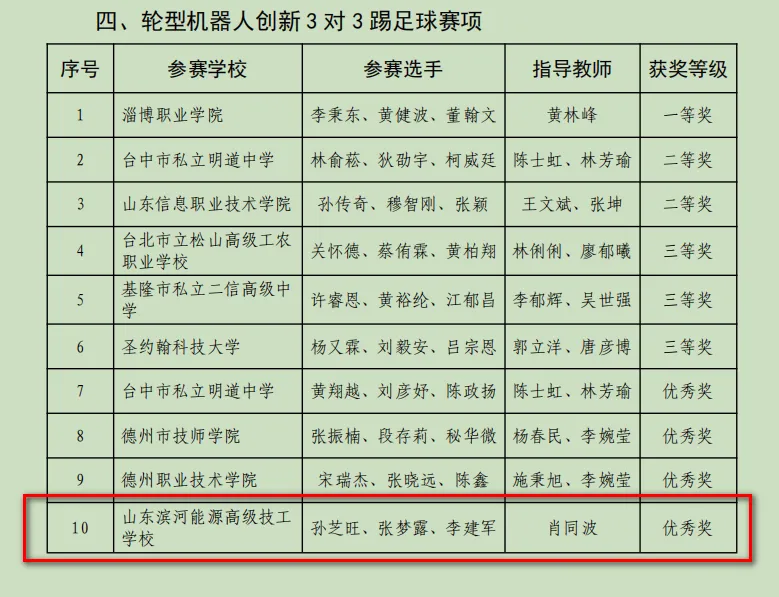 热烈祝贺山东省第二届海峡两岸职业院校技能大赛滨河能源获得1个二等奖、1个三等奖、1个优秀奖